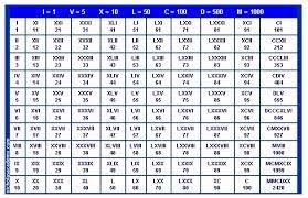 Google Image Result For Http Nicholasacademy Com Pictures Romanchart Jpg Roman Numerals Chart Roman Numerals Roman Numbers