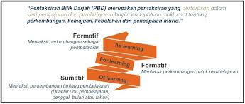 Pbd lebih bersifat formatif iaitu mengutamakan kemajuan setiap murid dan. Pentaksiran Bilik Darjah Pbd Azhan Co