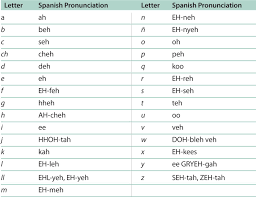 Spanish Alphabet And Pronunciation Spanish Alphabet How To Speak Spanish Spanish Alphabet Chart