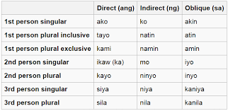 Basic Filipino Tagalog Nouns And Personal Pronouns With Exercises Personal Pronouns Filipino Words Tagalog
