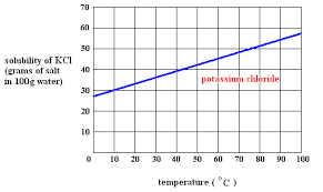 At What Temperature Is The Concentration Of A Saturated