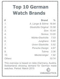 Check spelling or type a new query. Weekend Watch Lists Top 10 German Watch Brands