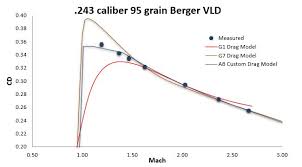 Custom Drag Models Applied Ballistics Llc