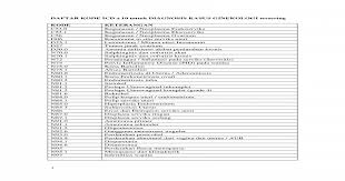 Kode pintar icd 10 no diagnosa kode icd x 1 abdominal pain r10.4 2 ablasi dan kerusakan retina h 33 kumpulan kode icd10 yang paling sering di temukan. Daftar Kode Icd Tersering Revisi