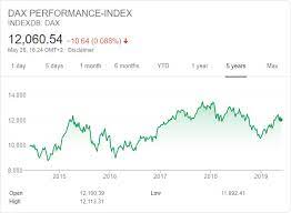 View the full dax (dax.dx) index overview including the latest stock market news, data and trading indexes: Top 30 Companies Of Germany In The Dax Index 2019 Disfold