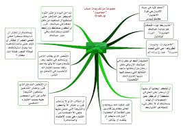 not found study tips self help mind map