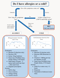 But there are differences in. Is It An Allergy Or A Cold How To Tell The Difference