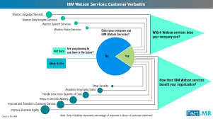 Fact Mr Study On Ibm Watson Services Market Lists Business Agility And Customer Service Transformation As Key Motivations To Adoption Ibm Ibm Watson Study