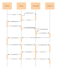 A sequence diagram is a type of interaction diagram because it describes how—and in what order—a group of objects works together. Uml Diagram Templates And Examples Lucidchart Blog