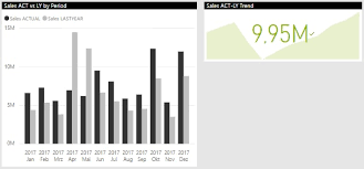 Zebra Bi Powercharts Horizontale Visualisierung Von Abweichungen Auf Der Zeitachse Linearis Self Service Business Intelligence