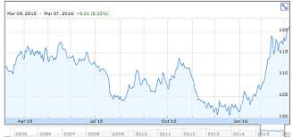 Vsa Capitals Paul Renken Spdr Gold Trust One Year Chart 1