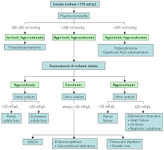 Picture Of Algorithm For Classifying Hyponatremia Fluid