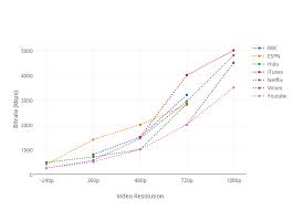 bitrate kbps vs video resolution scatter chart made by