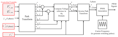 To address this isse, an additional setting is provided for different input voltage levels. Simplified Control Block Diagram For An Ac Dc Ac Power Converter In An Download Scientific Diagram