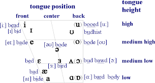 American And British Pronunciation Differences