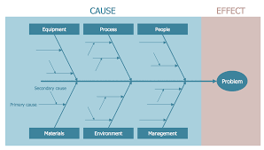 Seven Basic Tools Of Quality Solution Conceptdraw Com