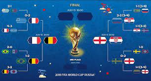 Euro 2020'de son 16 turuna yükselen takımlar ve eşleşmeler. Dunya Kupasi Nda Yari Final Eslesmeleri Belli Oldu Trt Spor Turkiye Nin Guncel Spor Haber Kaynagi