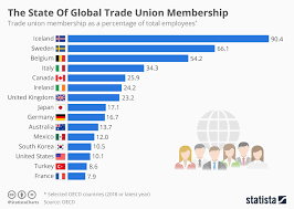 Chart The State Of Global Trade Union Membership Statista