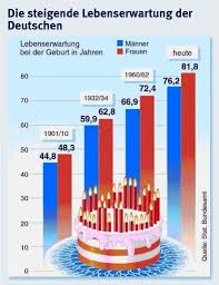 Beispielaufsatze Beschreibung Von Diagrammen Schaubildern Diagramm Private Schule Prufungsvorbereitung