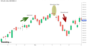 The length of the candle should be twice or thrice of the body or more. Shooting Star Candlestick Formation Example Limitations
