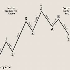 Before we build a strategy, we first need to get comfortable with an inevitable fact. Elliott Wave Theory Definition