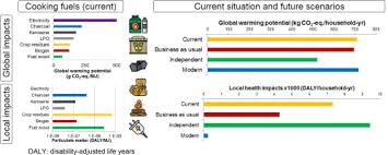 Explore, build, and survive together as you work and fight to overcome the hordes of giant insects and endure the hardships of the backyard! Environmental Sustainability Of Cooking Fuels In Remote Communities Life Cycle And Local Impacts Sciencedirect