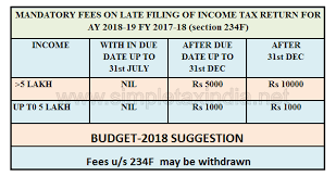 Mandatory Fees On Late Filing Of Income Tax Return For Ay 18