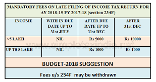 mandatory fees on late filing of income tax return for ay 18