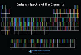 Emission Spectra Of The Elements Periodic Table Chemistry Classroom Teaching Chemistry Science Chemistry