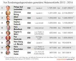 Ist man bei frage 8 playzee. Diese Abgeordneten Wurden Neben Ihrem Bundestagsmandat Zum Millionar