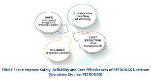 Hosted by petronas carigali sdn bhd, a subsidiary of petronas and organised by the society of petroleum engineers kuala lumpur (spe kl) in collaboration with the malaysian oil & gas services council (mogsc) and order to stay ahead of the curve in facing the volatility of energy price. Petronas Improves Operational Performance Arc Advisory