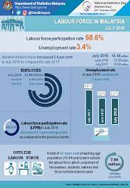 Methods of calculation and presentation of unemployment rate vary from country to country. Department Of Statistics Malaysia Official Portal