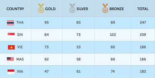 As of 12:00 midnight of june 10, 2015, the philippines is now running 6th in the medal tally of the southeast asian games with a total of 21 gold, 23 silver, and 36 bronze singapore is still in the lead with 60 gold medals followed by vietnam and thailand. 7 Ways To Calculate The Medal Standings So Singapore Comes Up Tops Mothership Sg News From Singapore Asia And Around The World