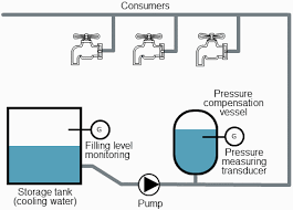 Learn How Siemens Logo 8 Helps To Regulate The Pressure Of