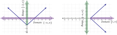 Posted by meta.mark to what, precisely, are you trying to do here? Relations Graphs And Functions