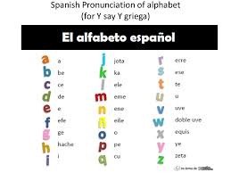 How to master b/v pronunciation in spanish. El Abecedario The Alphabet Cbuq Noredirect 1 Ppt Download
