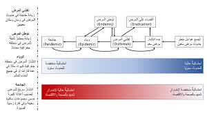But what's the difference between epidemic and endemic? File Difference Between Outbreak Endemic Epidemic And Pandemic Ar Png Wikimedia Commons