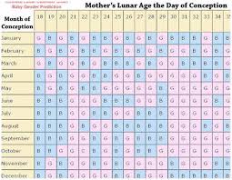 77 unusual baby gender prediction calculator