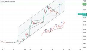 Fast crypto withdrawals and deposits with low fee. Page 4 Ideas And Forecasts On Dogecoin Tetherus Binance Dogeusdt Tradingview