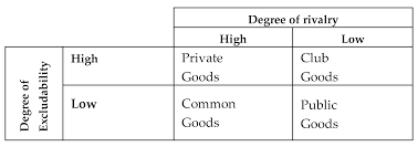 Types of goods excludable rival nesexcludable nowa refer to the table. Sustainability Free Full Text Are Geographical Indication Products Fostering Public Goods Some Evidence From Europe Html