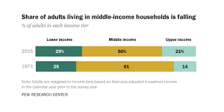 The American Middle Class Is Losing Ground Pew Research Center