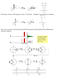 Inept is utilized often to improve 15n resolution because it can accommodate negative gyromagnetic ratios, increases boltzmann. Can You Please Explain In Words The Concept Displa Chegg Com
