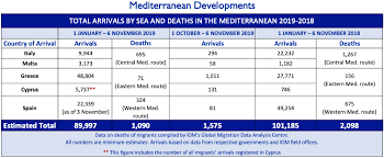 Mediterranean Migrant Arrivals Reach 89 997 In 2019 Deaths