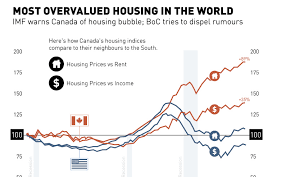 Canada Has The Most Overvalued Housing Market In World