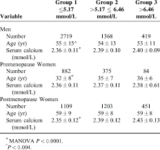 Age And Serum Calcium Of Men And Women Pre And