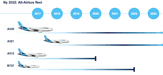 Virgin america received the first a321neo and put it into service in may 2017. Air Transat First A321lr To Be Delayed By Four To Six Weeks Airliners Net
