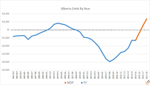 The History Of Albertas Debt Position In Charts Boe Report
