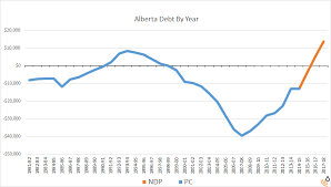 the history of albertas debt position in charts boe report