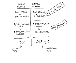 How To Implement Binary Search In Java Without Recursion Iterative Algorithm Linear Search Algorithm Introduction To Algorithms
