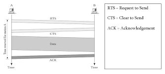 Csma ca vs csma cd carrier sense multiple access or csma is a media access control (mac) protocol that is used to control the flow of data in a transmission media so that packets do not get lost. Describe Csma Ca Or Carrier Sense Multiple Access With Collision Avoidance Online Class Notes